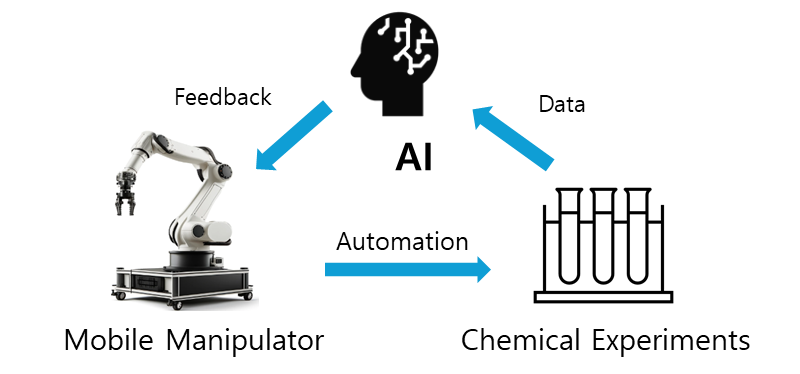 Autonomous Lab with Robotics & AI controller 02